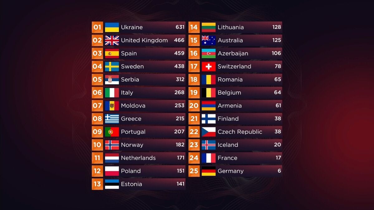 ¿Cuántos puntos le dio Rumanía a España en Eurovisión 2022