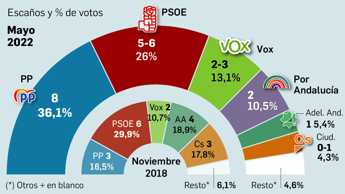restante empresario cocodrilo Elecciones Andalucía: El PP busca desbancar a los socialistas en el feudo  sevillano