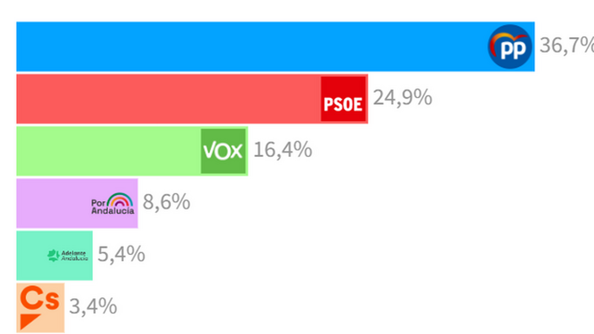 Elecciones Andalucía 2022 ¿Qué en las elecciones de pronosticaron encuestas?