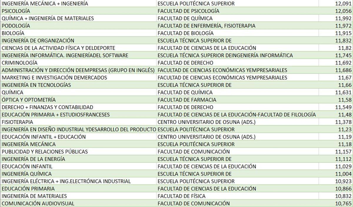 Silenciosamente federación Maduro Todas las notas de corte 2022 en la Universidad de Sevilla