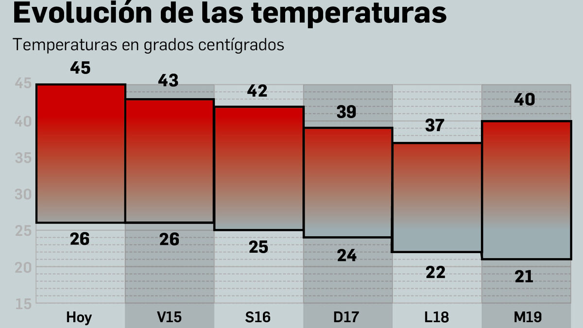 ¿Qué temperatura de calor hace hoy en Sevilla