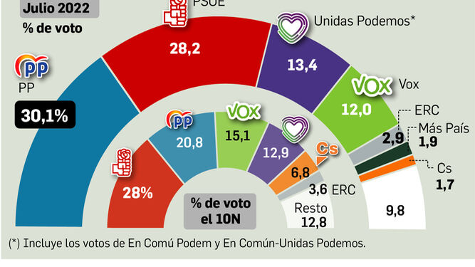 Porcentaje de voto en el Barómetro del CIS de Julio de 2022.