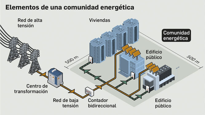 Elementos de una comunidad energética. Fuente: Red Sevilla por el clima y Freepik.