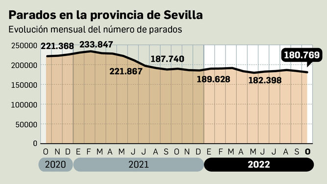Evolución del paro en Sevilla