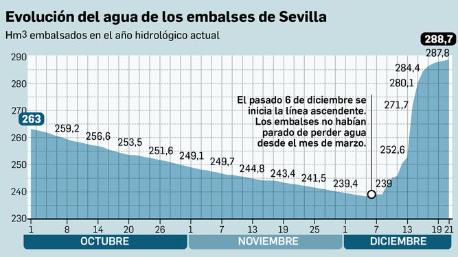 Evolución de la situación de los embalses de Sevilla este año hidrológico. Fuente: CHG.