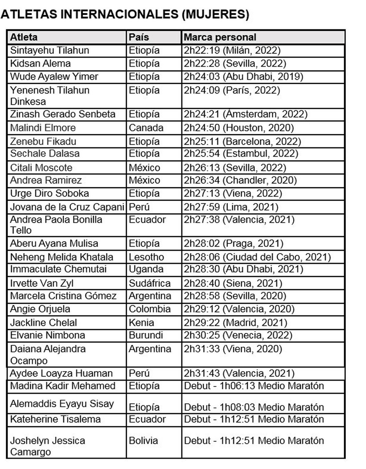 La tabla de las atletas más destacadas del Zurich Maratón de Sevilla.