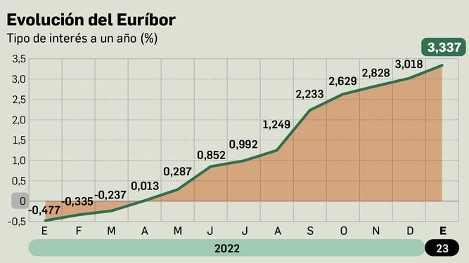 Así ha afectado la subida histórica del euríbor a las hipotecas durante 2022