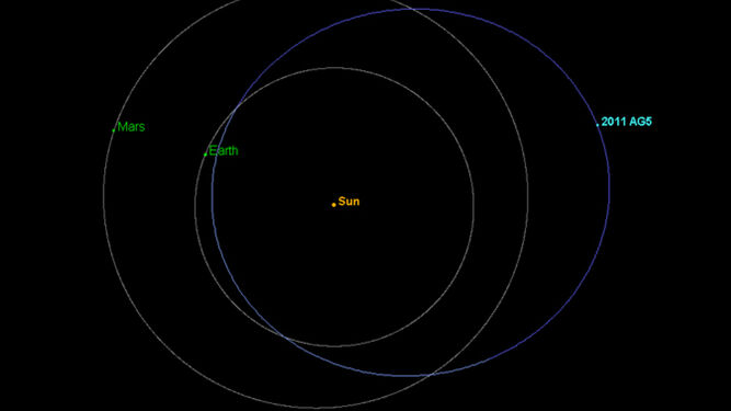 Distancia en 2012 del Sol, la Tierra y el asteroide 2011 AG5