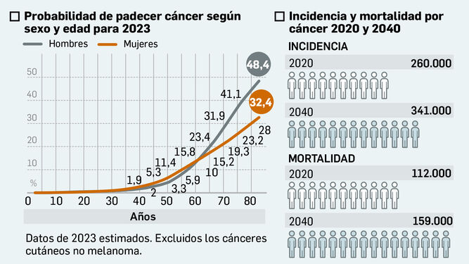 Probabilidad de padecer cáncer en 2023 e incidencia y mortalidad 2020/2040. Fuente: SEOM.