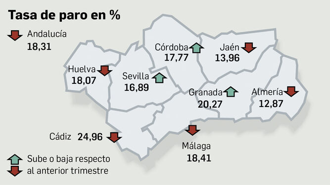 Andalucía registra el mejor primer trimestre para el empleo de su historia: 66.300 ocupados más