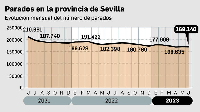 Evolución de parados en Sevilla.