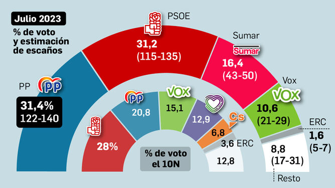 El CIS admite por primera vez que el PP ganaría las elecciones, pero sin mayoría para gobernar