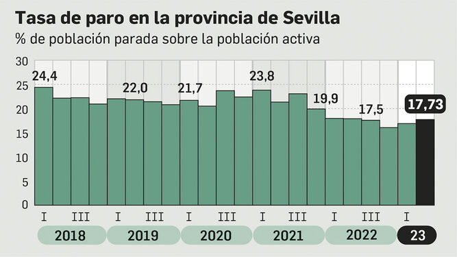 Sevilla pierde 14.100 empleos y suma 6.700 parados más por el mal comportamiento de industria y agricultura