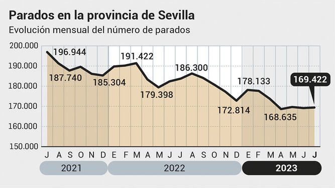 Sevilla pierde más de 5.700 afiliados en julio y tiene menos empleo que al comenzar el año
