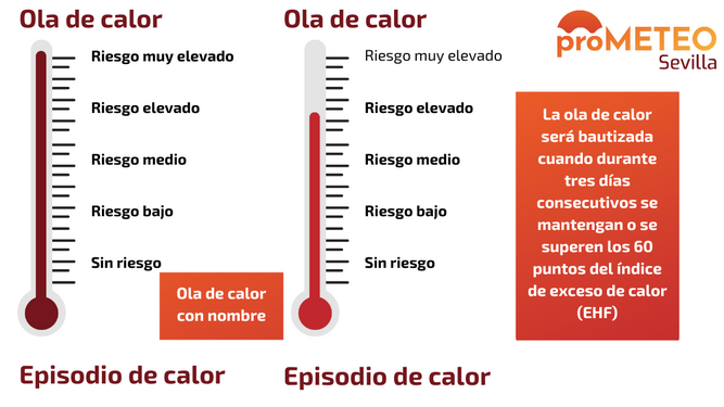Imagen termómetros proMETEO Sevilla