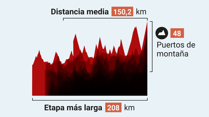 Etapa y perfiles de la Vuelta 2023