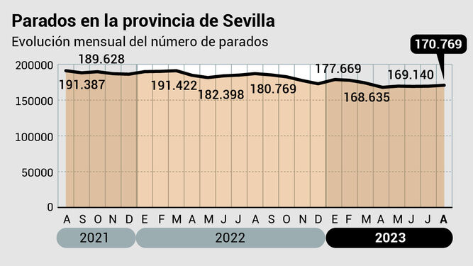 Evolución el paro en Sevilla