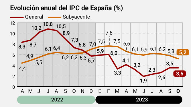 Evolución anual del IPC. Fuente: INE