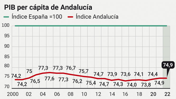 Andalucía es la última en PIB per cápita de España por segundo año consecutivo