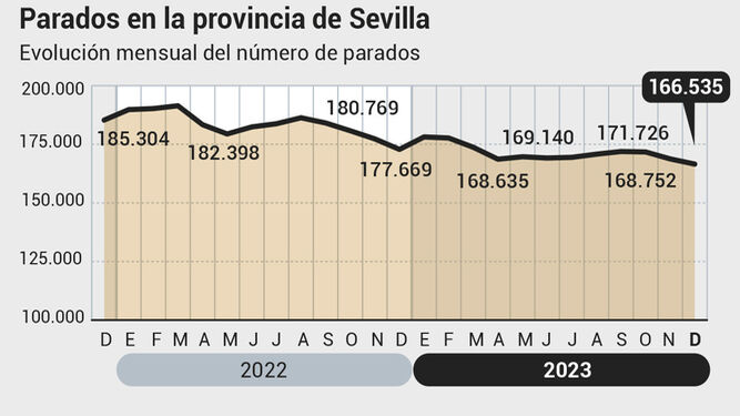 Evolución del paro en Sevilla en 2023.