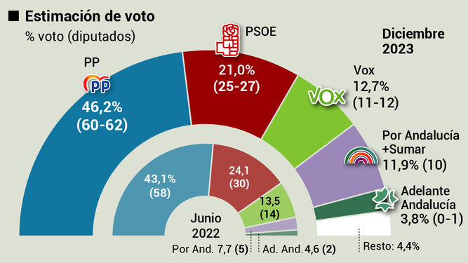 Estimación de voto en las elecciones andaluzas. Fuente: Centra