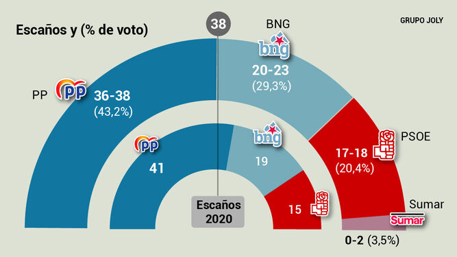 Estimación de voto en las próximas elecciones gallegas. Fuente: CIS