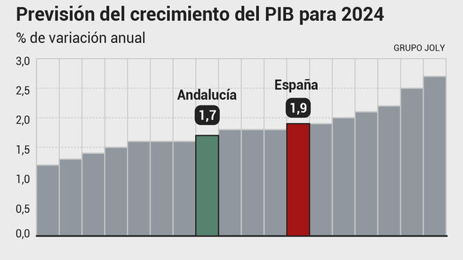 Caixabank augura una pérdida de dinamismo en la economía andaluza en 2024