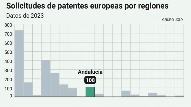 Solo el 5% de las patentes españolas registradas en la UE son andaluzas
