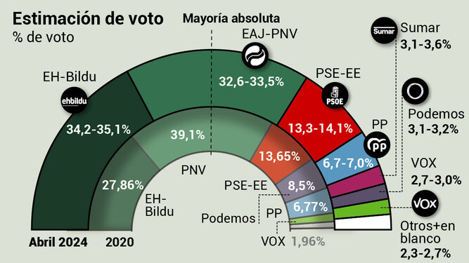 Intención de voto en las autonómicas del País Vasco