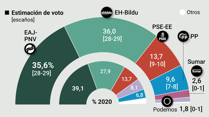Bildu ganaría las elecciones vascas, a escasa distancia del PNV