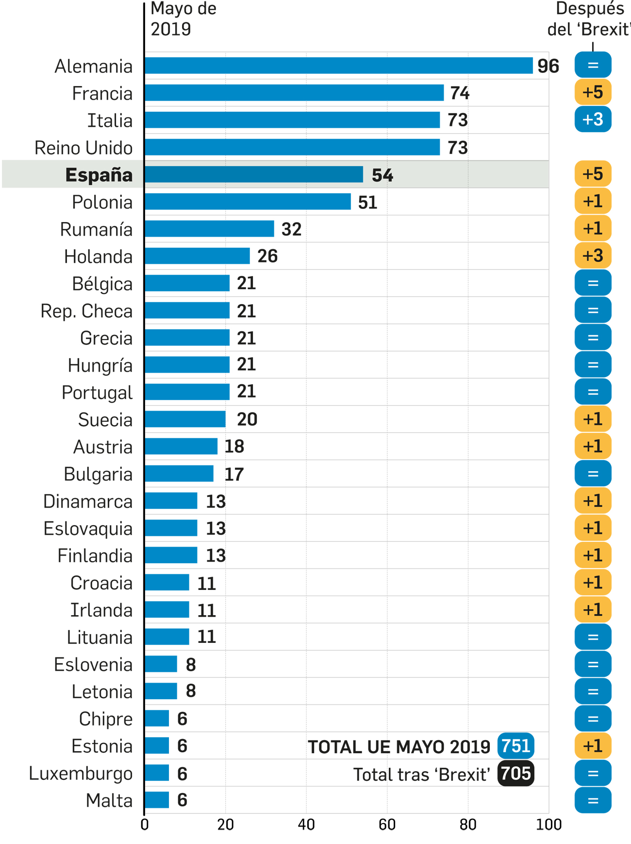 Infografía con el número de diputados de cada país de la UE